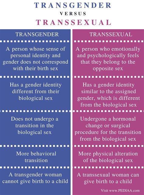 she male|Transgender vs. transsexual: Definitions and differences.